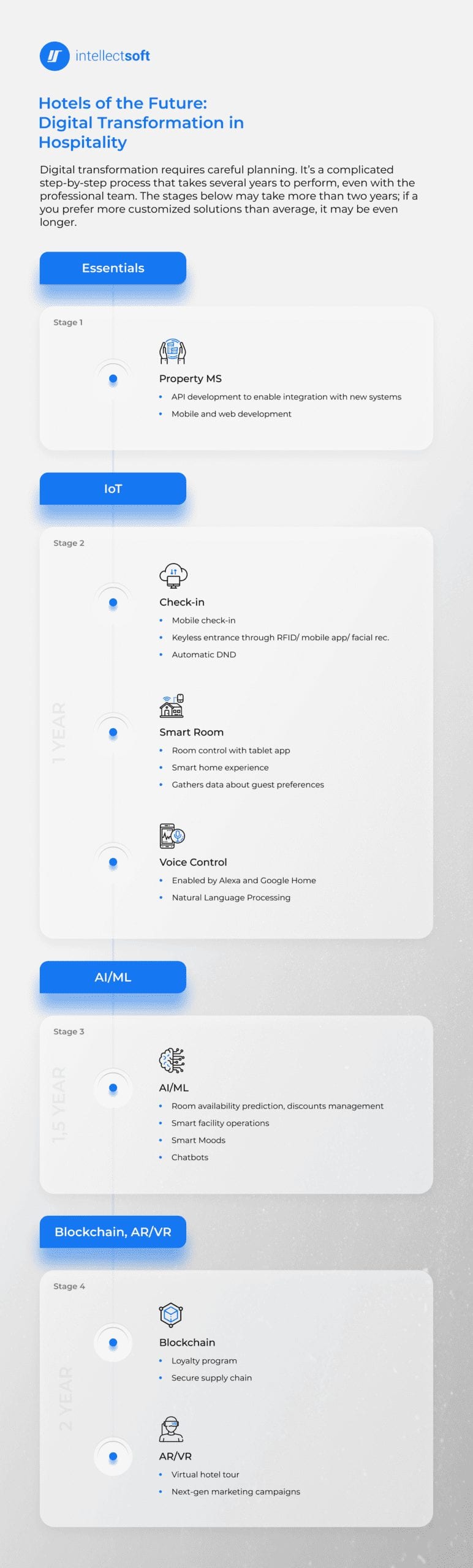 Accommodations of the Future: Digital Transformation in Hospitality